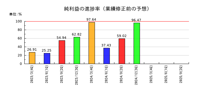 極東証券の純利益の進捗率