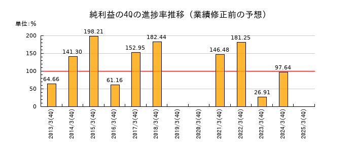業績修正前の純利益の4Q進捗率推移