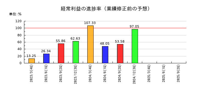極東証券の経常利益の進捗率