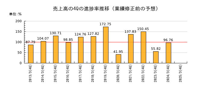 業績修正前の売上高の4Q進捗率推移