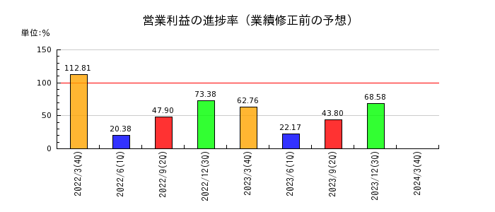 岩井コスモホールディングスの営業利益の進捗率