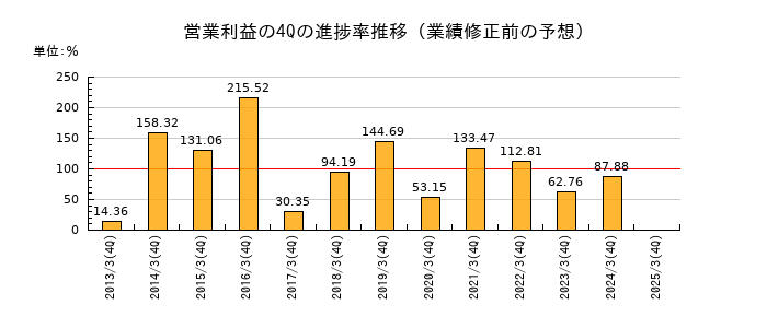業績修正前の営業利益の4Q進捗率推移