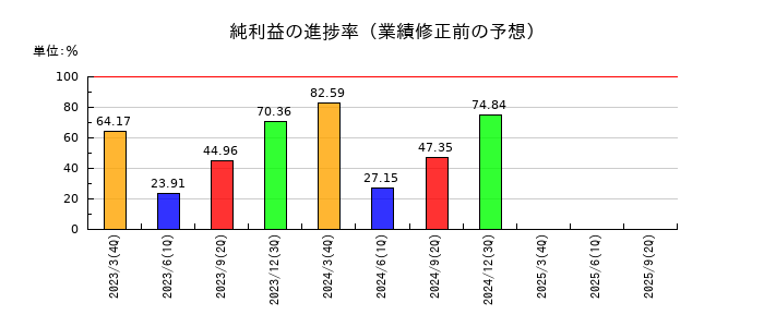 岩井コスモホールディングスの純利益の進捗率