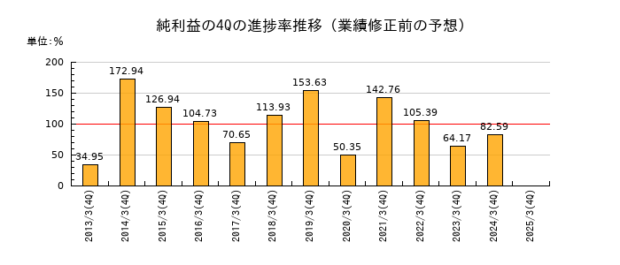 業績修正前の純利益の4Q進捗率推移
