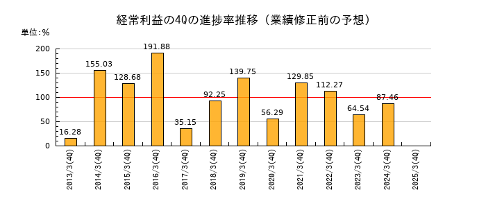 業績修正前の経常利益の4Q進捗率推移