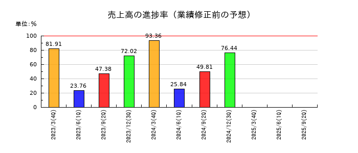 岩井コスモホールディングスの売上高の進捗率