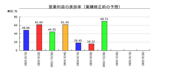 アイザワ証券グループの営業利益の進捗率