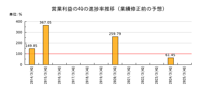 業績修正前の営業利益の4Q進捗率推移