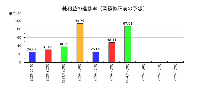 アイザワ証券グループの純利益の進捗率