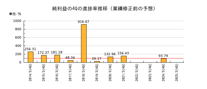 業績修正前の純利益の4Q進捗率推移