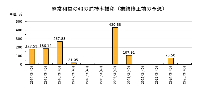 業績修正前の経常利益の4Q進捗率推移