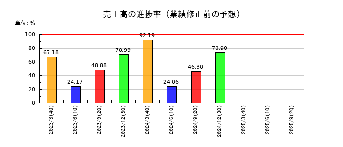 アイザワ証券グループの売上高の進捗率