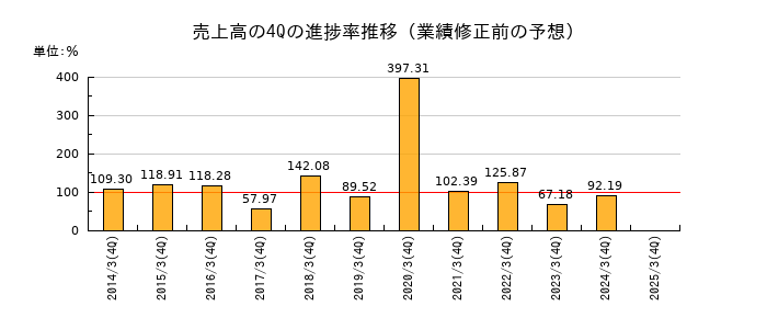 業績修正前の売上高の4Q進捗率推移