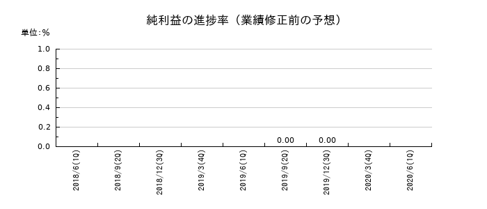 インヴァスト証券の純利益の進捗率