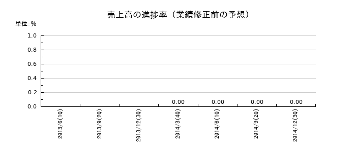ＦＸプライムｂｙＧＭＯの売上高の進捗率