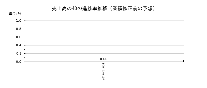 業績修正前の売上高の4Q進捗率推移