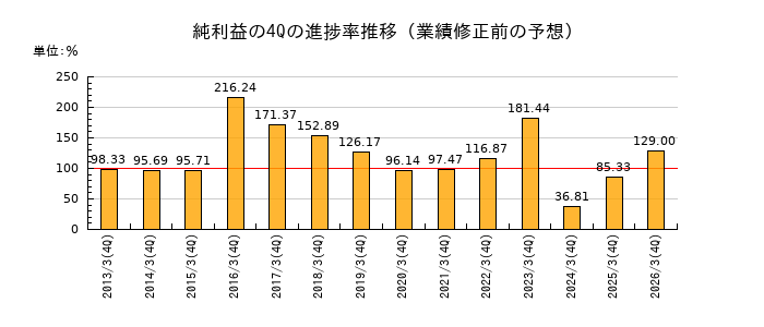 業績修正前の純利益の4Q進捗率推移