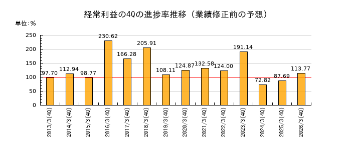 業績修正前の経常利益の4Q進捗率推移