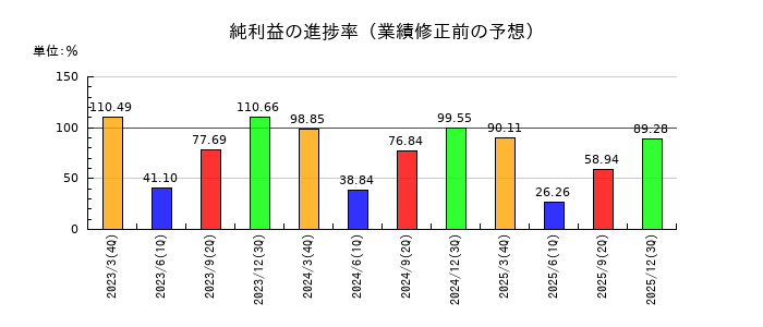 池田泉州ホールディングスの純利益の進捗率