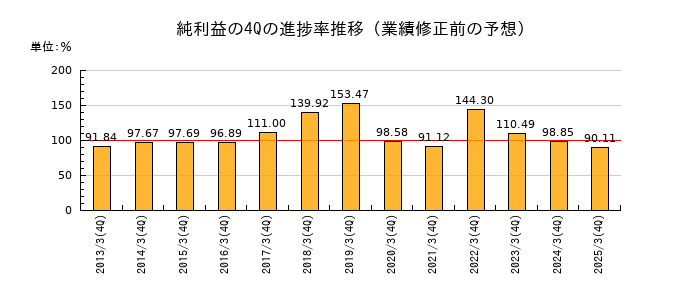 業績修正前の純利益の4Q進捗率推移