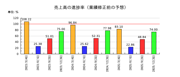 池田泉州ホールディングスの売上高の進捗率