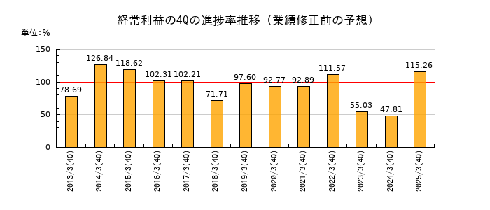 業績修正前の経常利益の4Q進捗率推移
