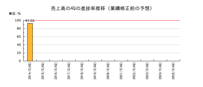 業績修正前の売上高の4Q進捗率推移