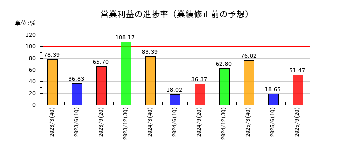 あかつき本社の営業利益の進捗率