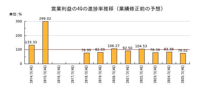 業績修正前の営業利益の4Q進捗率推移