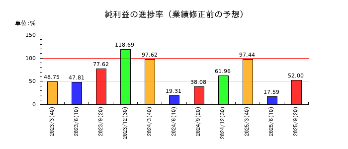 あかつき本社の純利益の進捗率