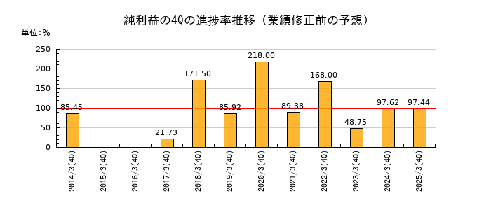 業績修正前の純利益の4Q進捗率推移