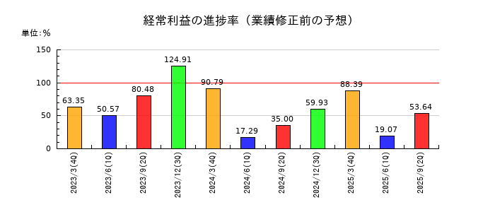 あかつき本社の経常利益の進捗率