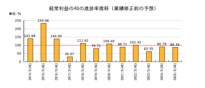 業績修正前の経常利益の4Q進捗率推移