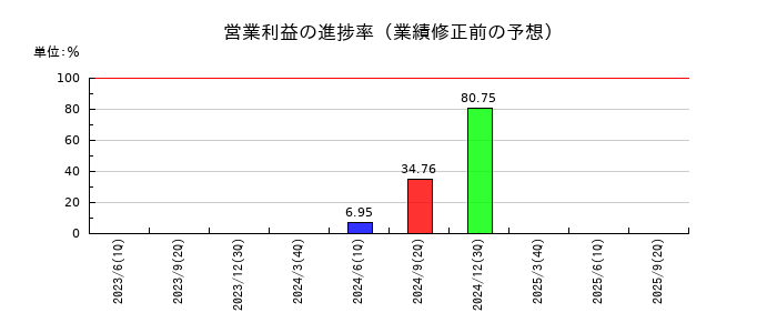 ｕｎｂａｎｋｅｄの営業利益の進捗率