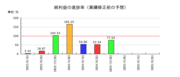 ｕｎｂａｎｋｅｄの純利益の進捗率