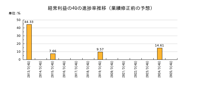業績修正前の経常利益の4Q進捗率推移