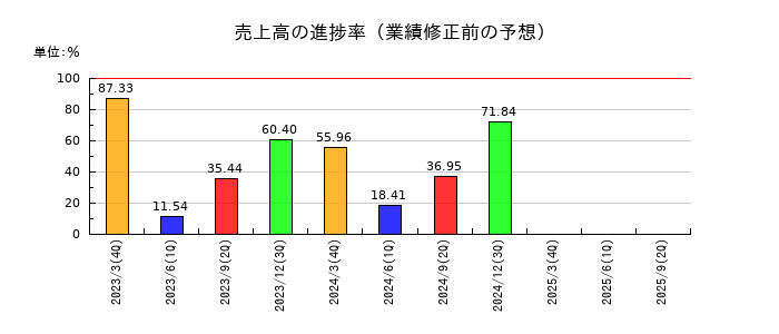 ｕｎｂａｎｋｅｄの売上高の進捗率