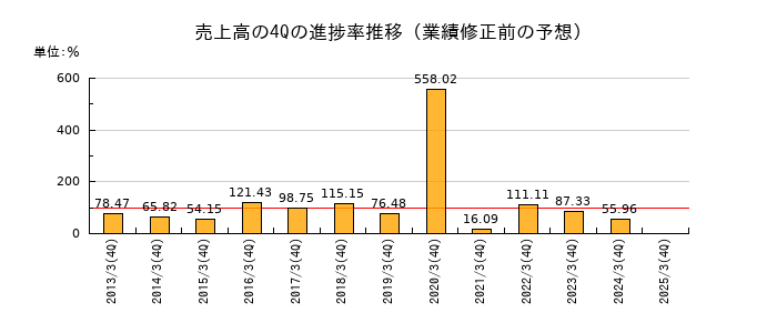 業績修正前の売上高の4Q進捗率推移