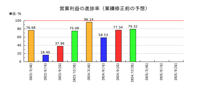 豊トラスティ証券の営業利益の進捗率