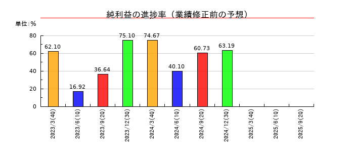 豊トラスティ証券の純利益の進捗率