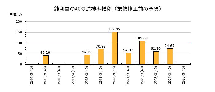 業績修正前の純利益の4Q進捗率推移