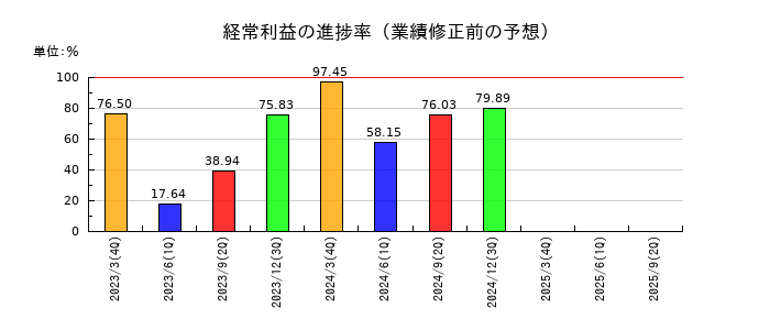 豊トラスティ証券の経常利益の進捗率