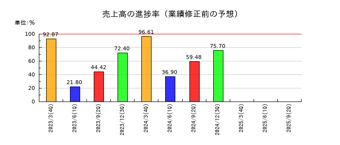 豊トラスティ証券の売上高の進捗率