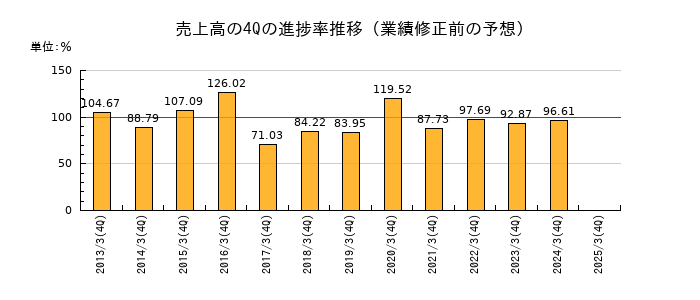業績修正前の売上高の4Q進捗率推移