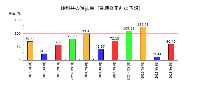 第一生命ホールディングスの純利益の進捗率