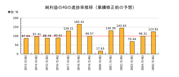 業績修正前の純利益の4Q進捗率推移