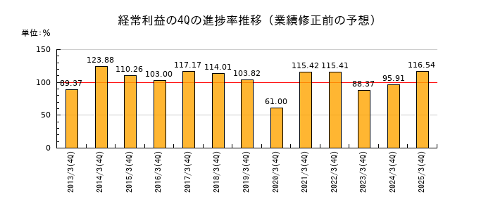 業績修正前の経常利益の4Q進捗率推移