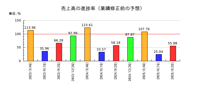 第一生命ホールディングスの売上高の進捗率