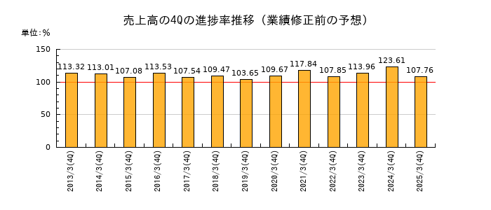 業績修正前の売上高の4Q進捗率推移
