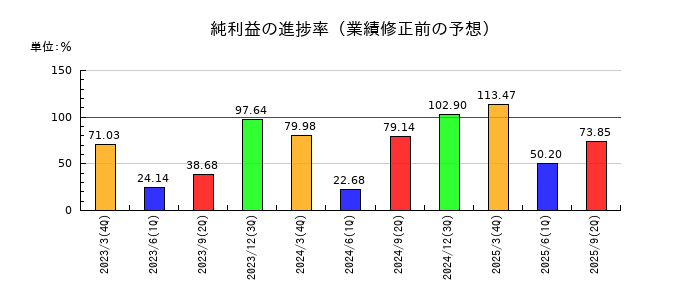 東京海上ホールディングスの純利益の進捗率